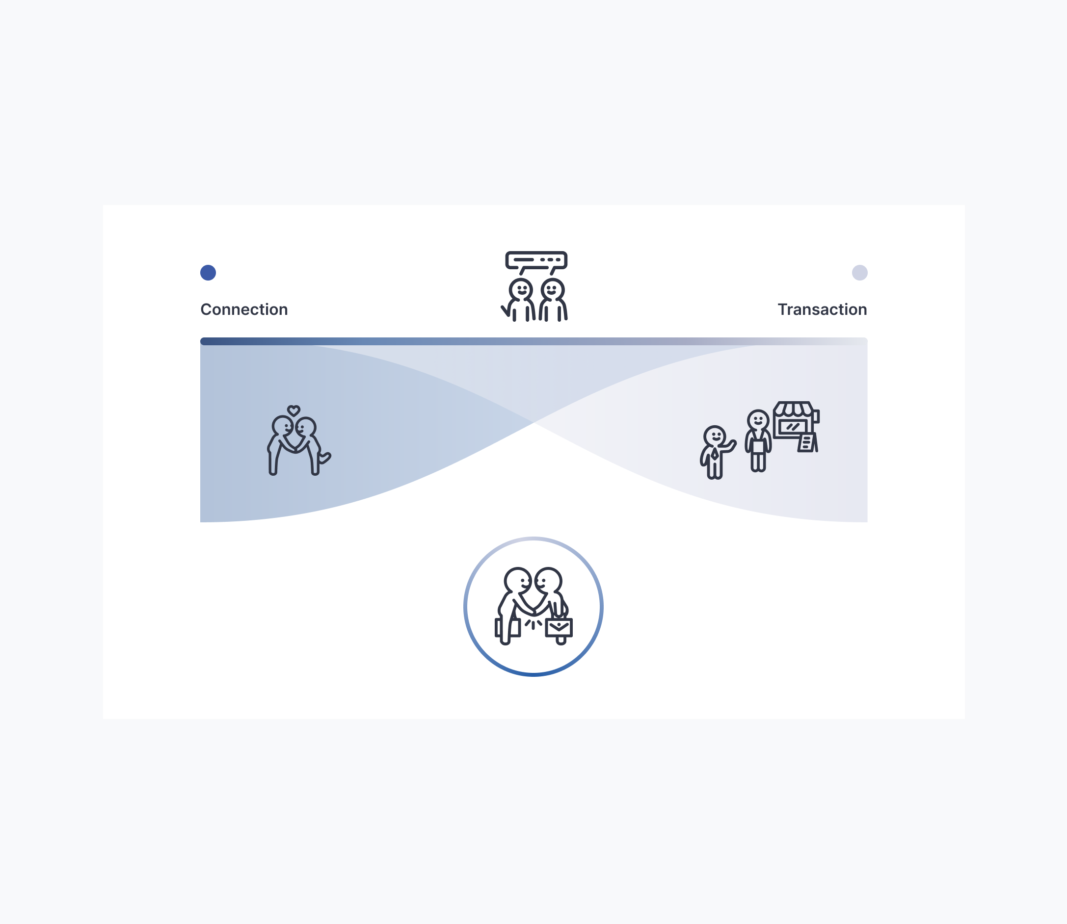 Customer approach model